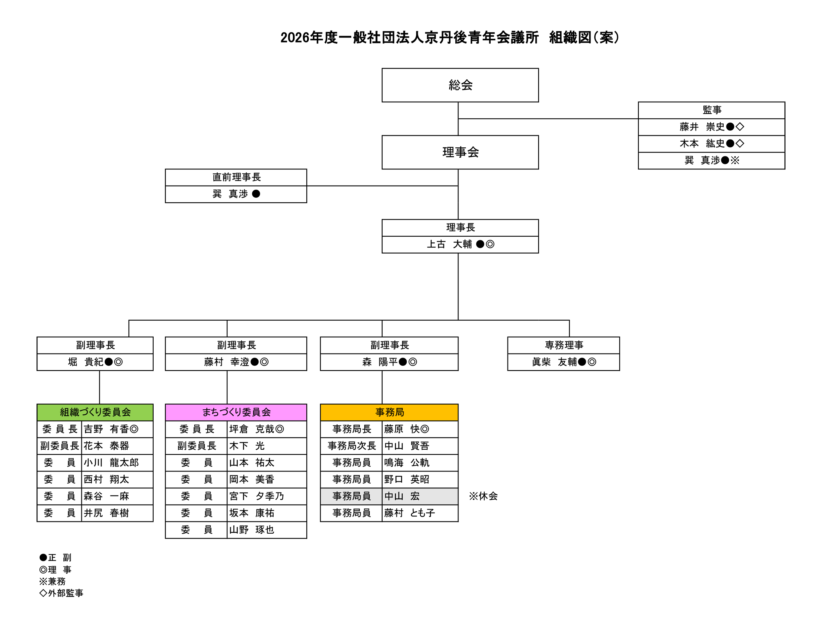 2026年度 京丹後青年会議所 組織図